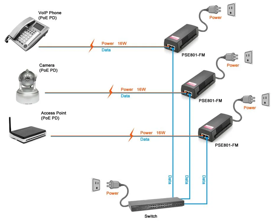 High quality SDAPO PSE801 input AC100-240V single port poe passive injector 52v